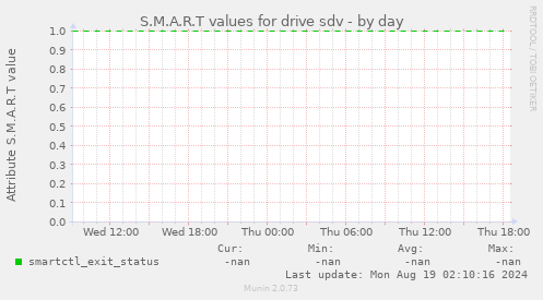 S.M.A.R.T values for drive sdv