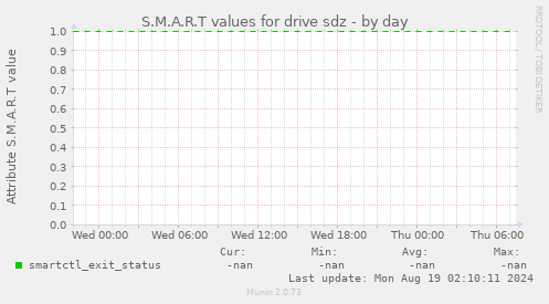 S.M.A.R.T values for drive sdz