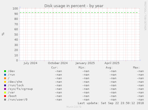 Disk usage in percent