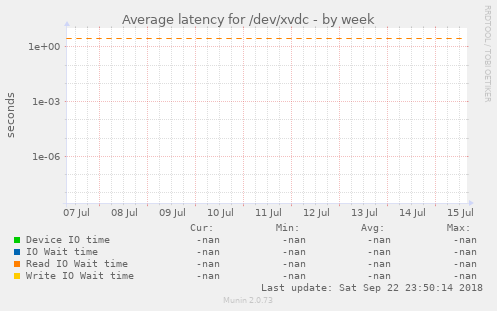 Average latency for /dev/xvdc