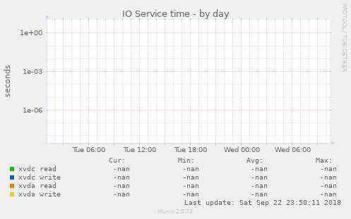 IO Service time