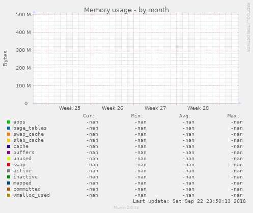 Memory usage