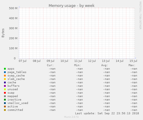 Memory usage