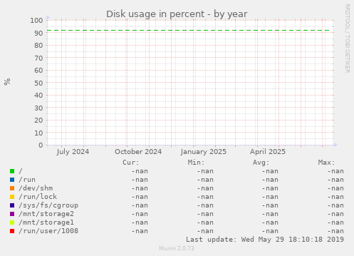 Disk usage in percent