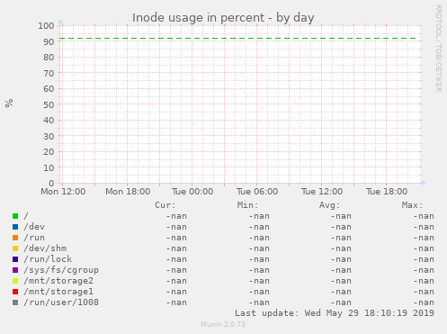 Inode usage in percent