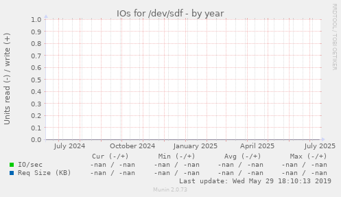 IOs for /dev/sdf