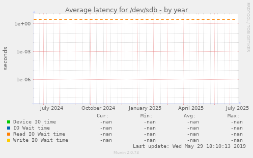 Average latency for /dev/sdb