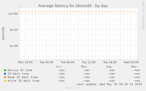 Average latency for /dev/sdd