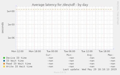 Average latency for /dev/sdf