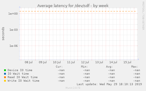 Average latency for /dev/sdf