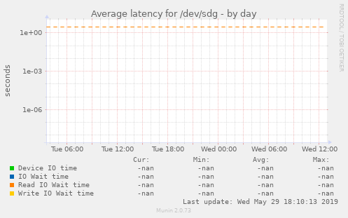Average latency for /dev/sdg