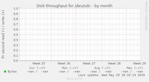 Disk throughput for /dev/sdc