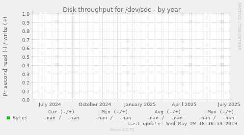 Disk throughput for /dev/sdc