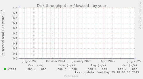 Disk throughput for /dev/sdd