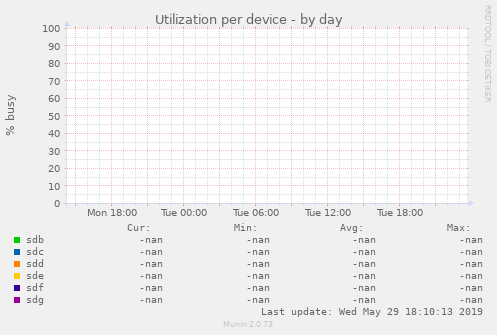 Utilization per device