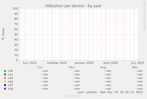 Utilization per device