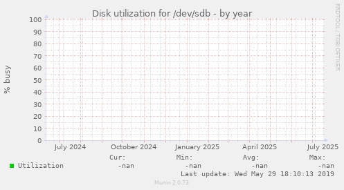 Disk utilization for /dev/sdb