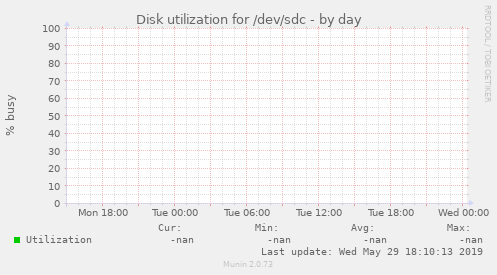 Disk utilization for /dev/sdc