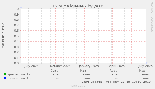 Exim Mailqueue