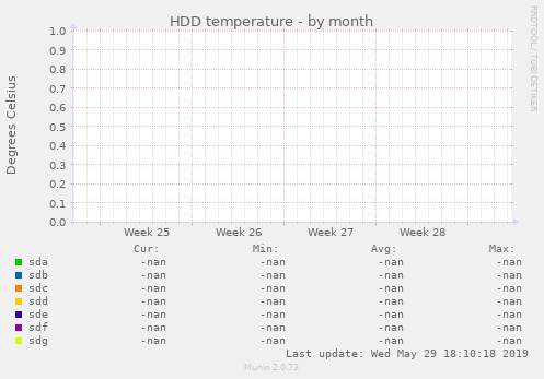 HDD temperature