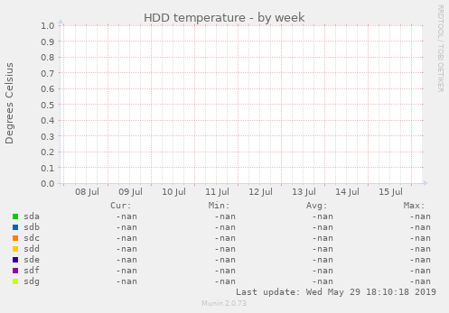 HDD temperature
