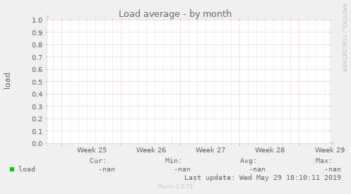 Load average