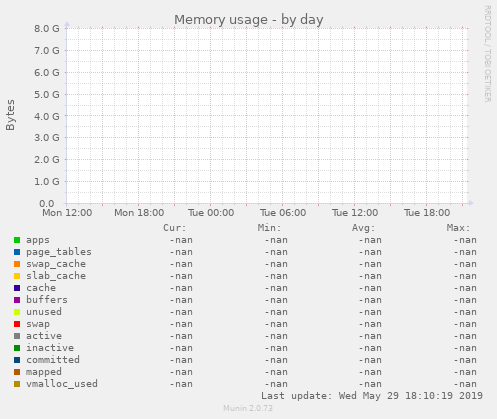 Memory usage