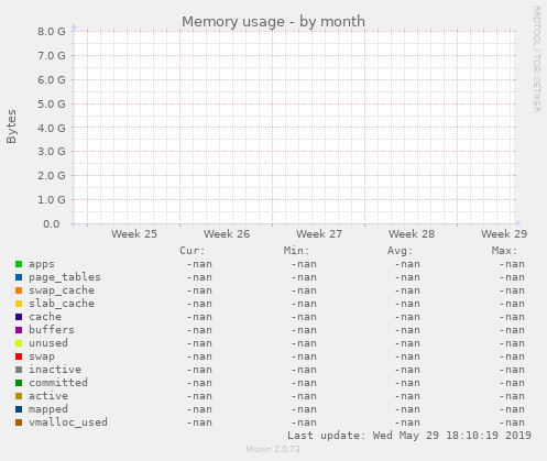 Memory usage