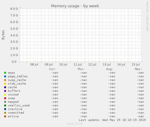 Memory usage