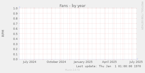 Fans