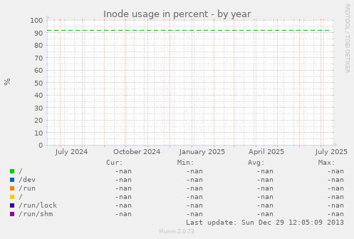 Inode usage in percent