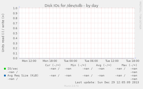 Disk IOs for /dev/sdb