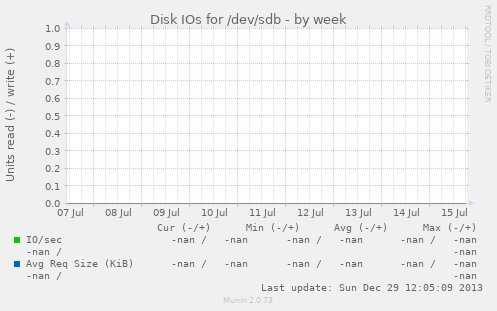Disk IOs for /dev/sdb