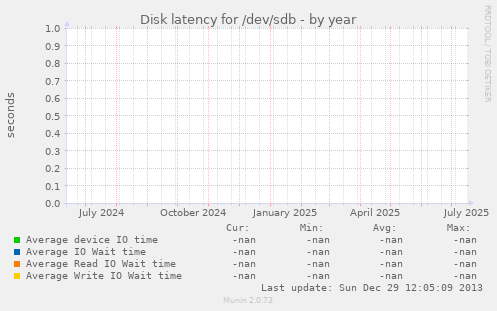 Disk latency for /dev/sdb