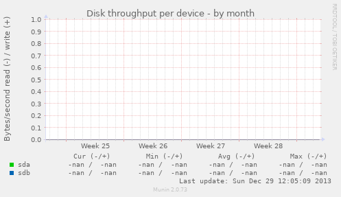 Disk throughput per device