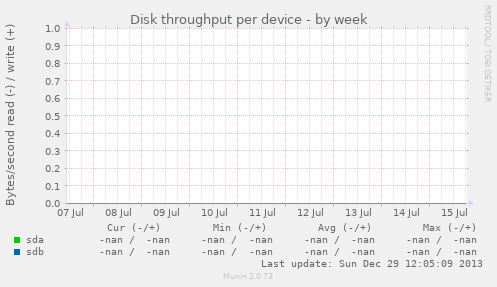 Disk throughput per device