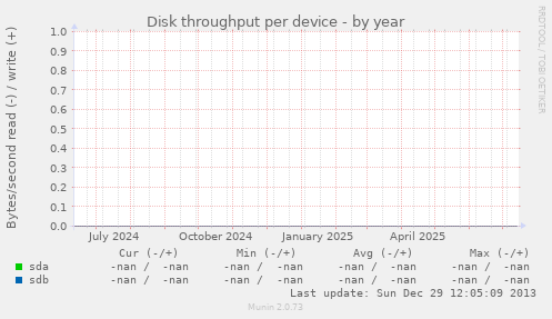 Disk throughput per device