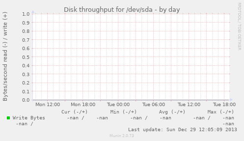 Disk throughput for /dev/sda