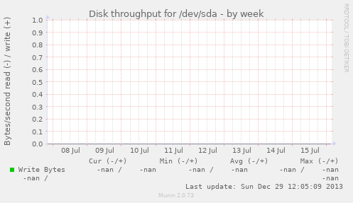 Disk throughput for /dev/sda