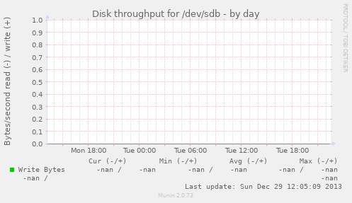 Disk throughput for /dev/sdb