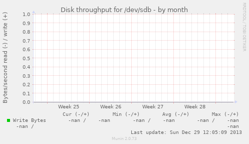 Disk throughput for /dev/sdb
