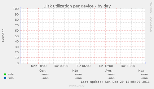 Disk utilization per device
