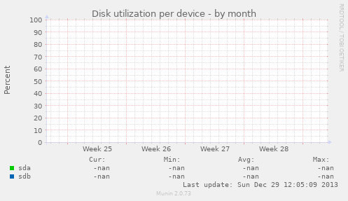 Disk utilization per device