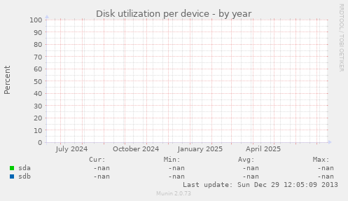Disk utilization per device