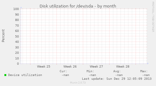 Disk utilization for /dev/sda
