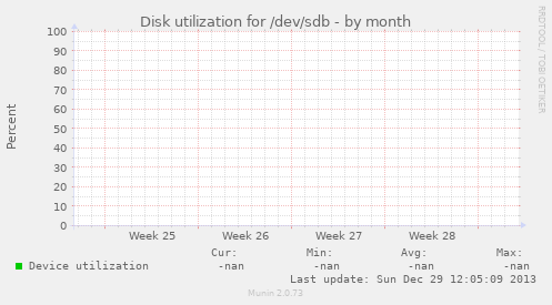 Disk utilization for /dev/sdb
