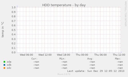 HDD temperature