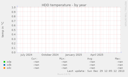 HDD temperature