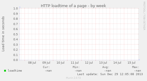 HTTP loadtime of a page