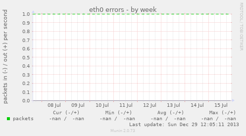 eth0 errors